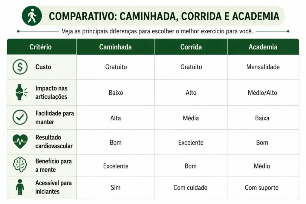 Tabela comparativa entre caminhada, corrida e academia mostrando custo, impacto nas articulações, facilidade de manter, resultado cardiovascular, benefício para a mente e acessibilidade para iniciantes.